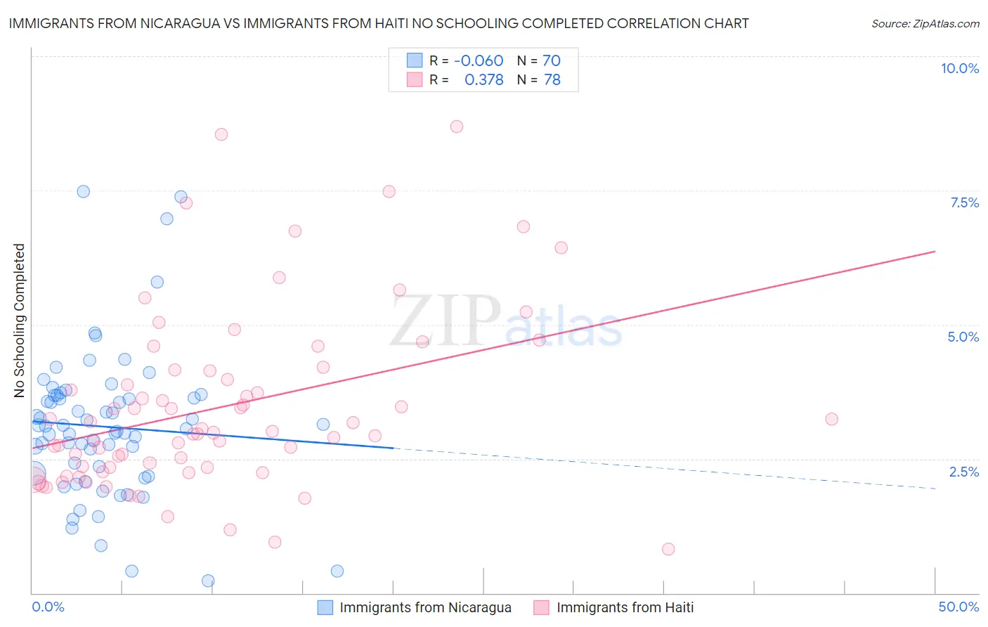 Immigrants from Nicaragua vs Immigrants from Haiti No Schooling Completed