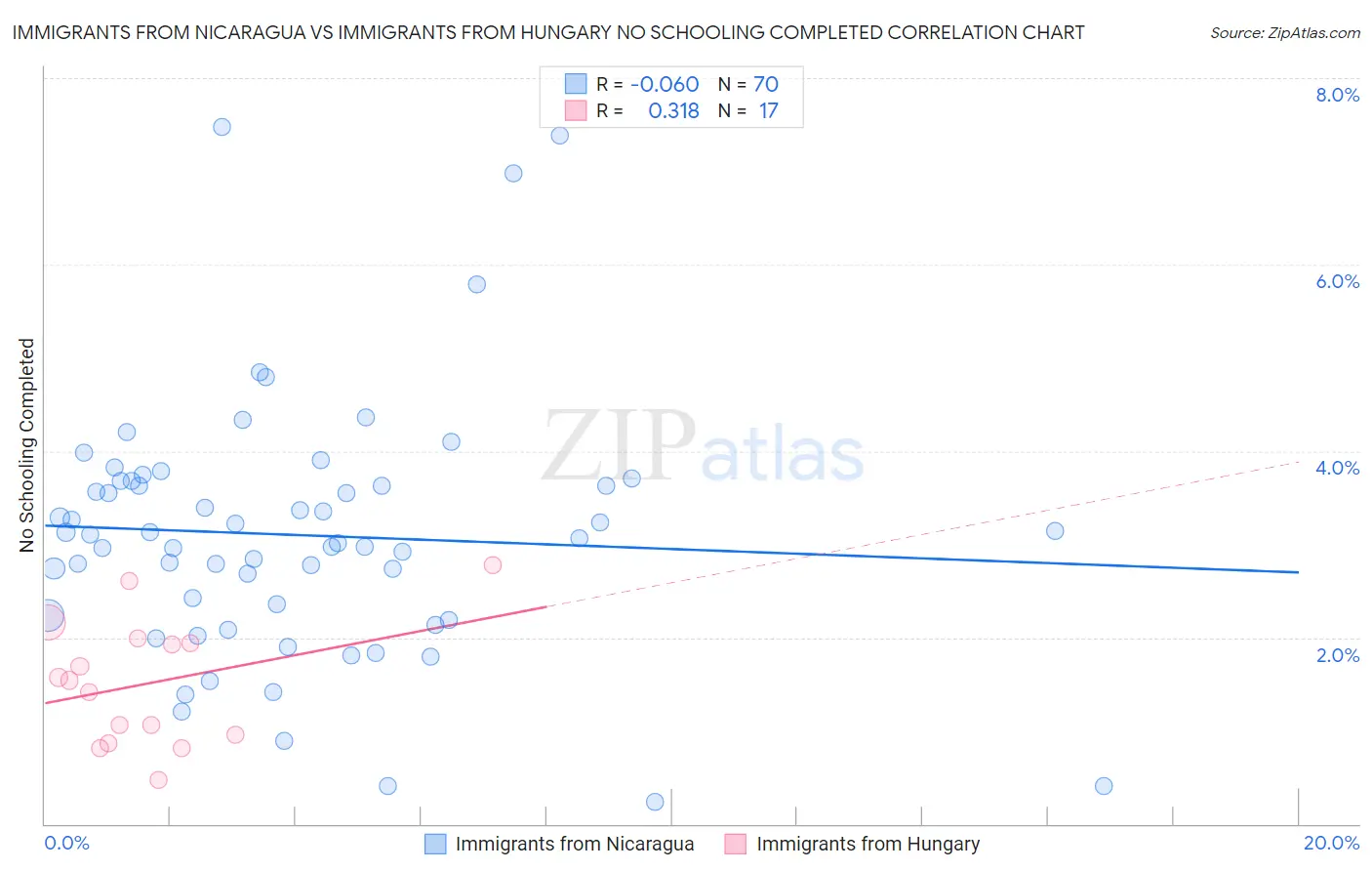 Immigrants from Nicaragua vs Immigrants from Hungary No Schooling Completed
