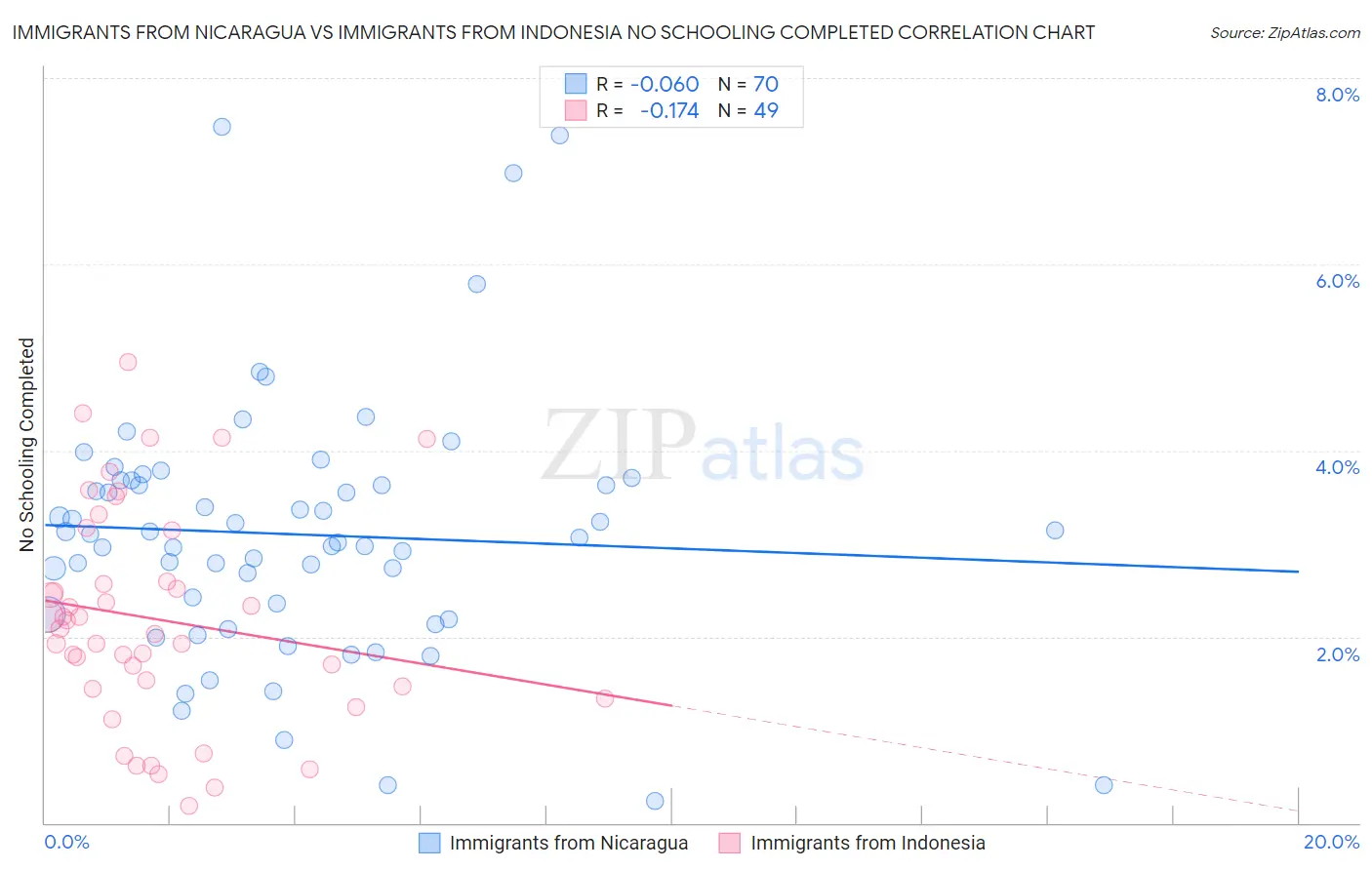 Immigrants from Nicaragua vs Immigrants from Indonesia No Schooling Completed