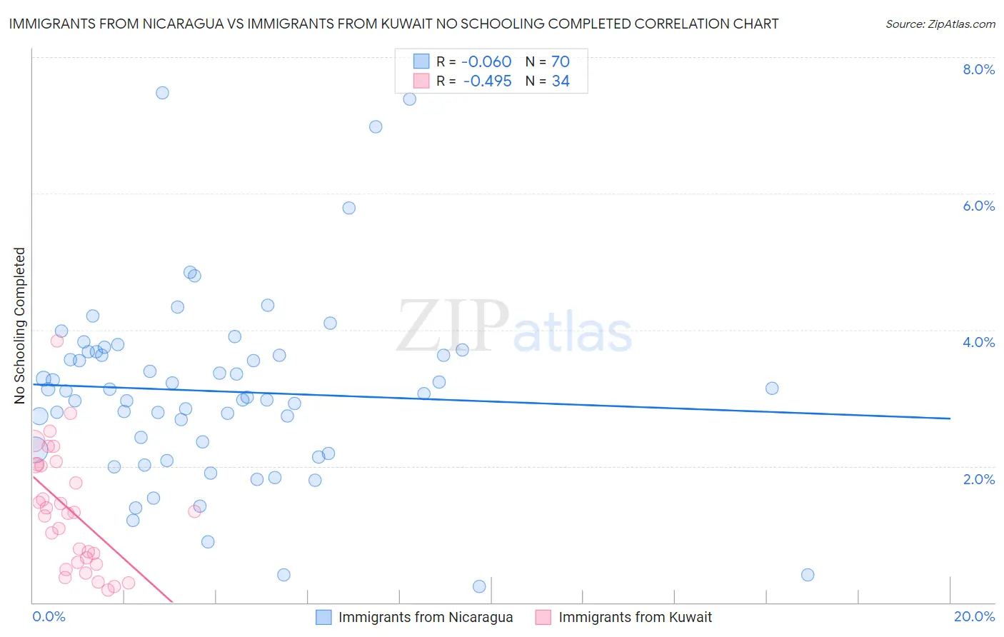 Immigrants from Nicaragua vs Immigrants from Kuwait No Schooling Completed