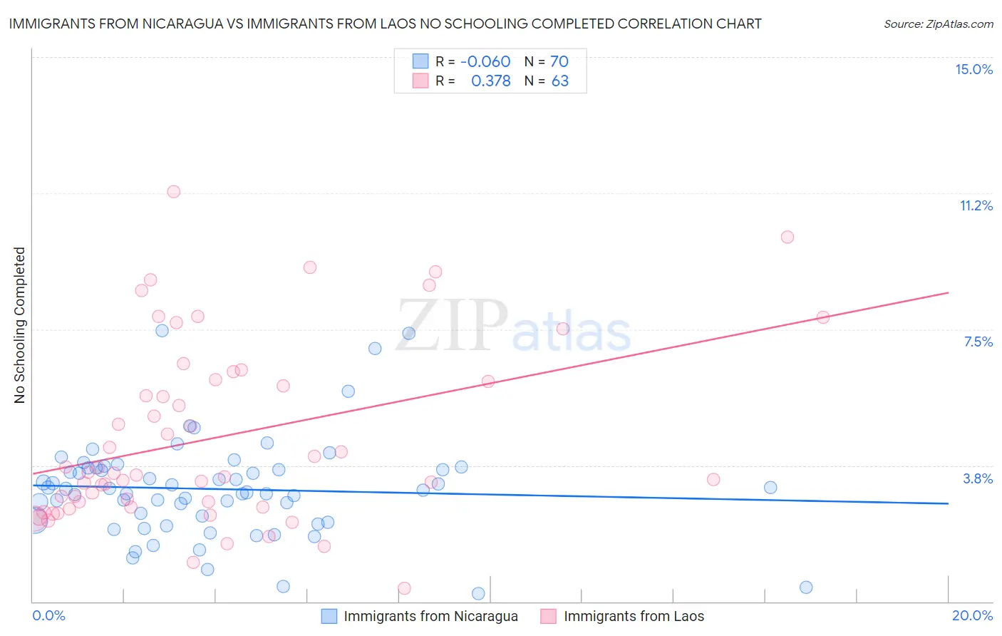 Immigrants from Nicaragua vs Immigrants from Laos No Schooling Completed