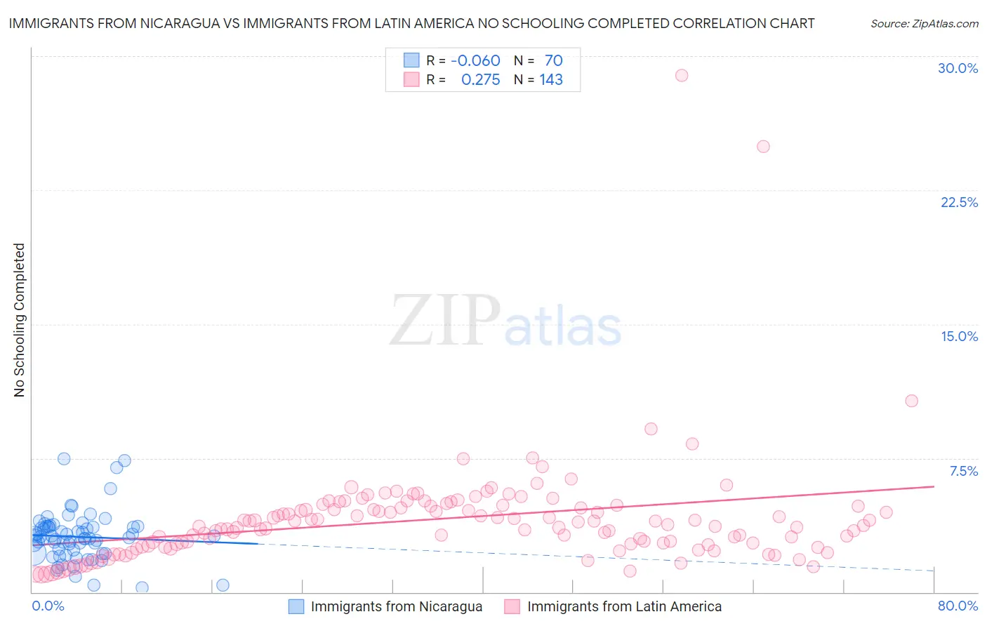 Immigrants from Nicaragua vs Immigrants from Latin America No Schooling Completed