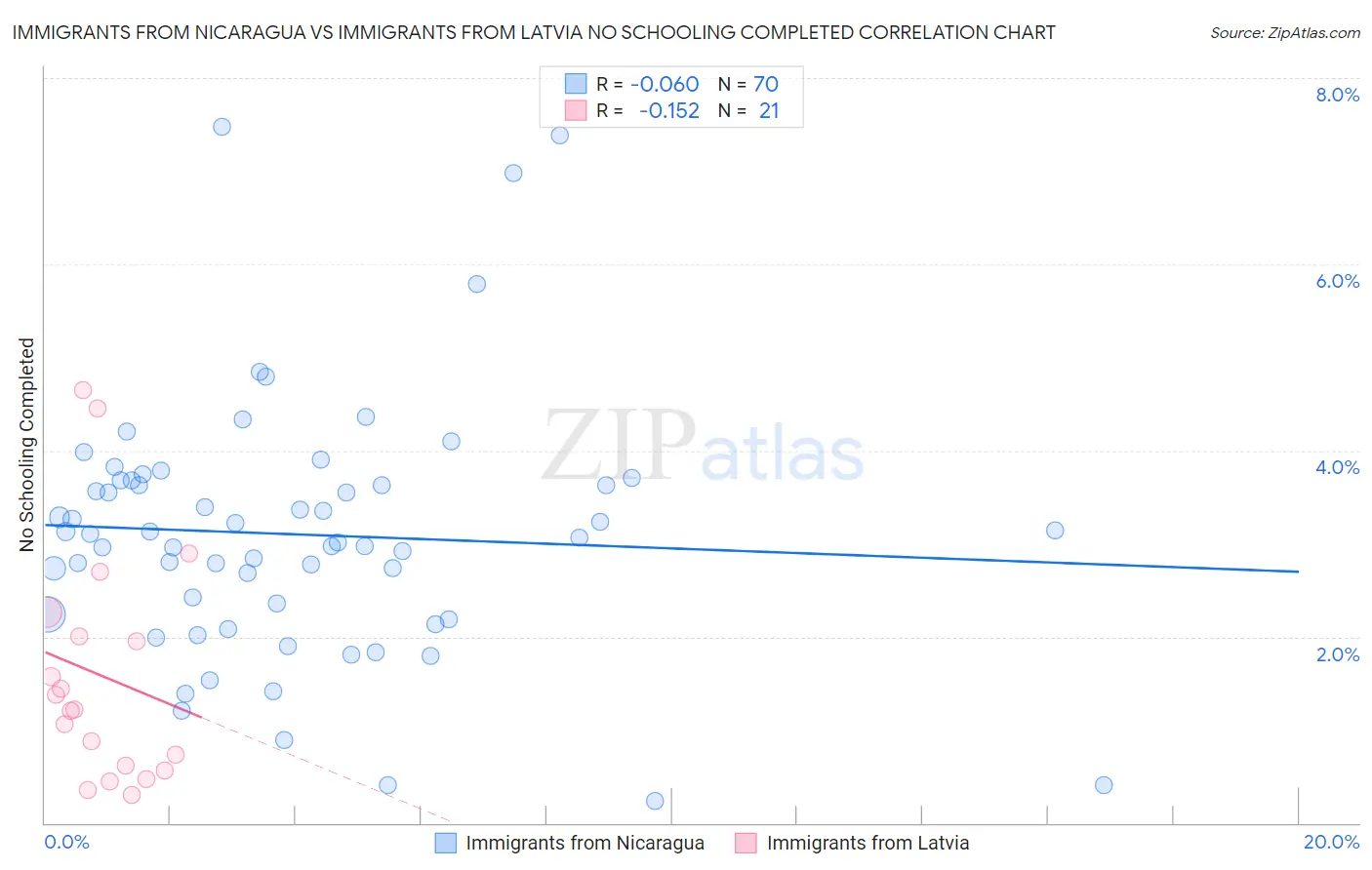 Immigrants from Nicaragua vs Immigrants from Latvia No Schooling Completed