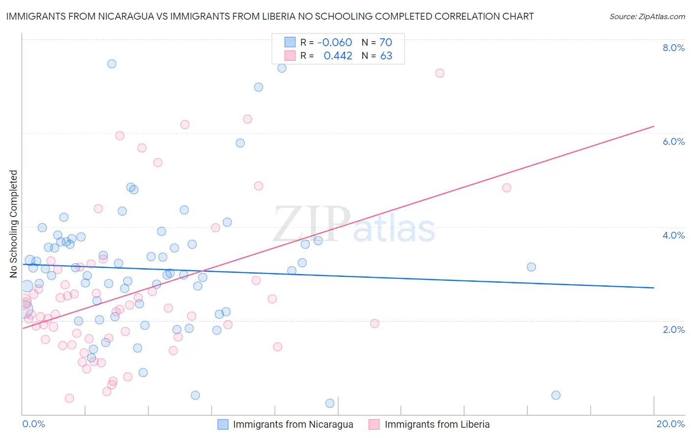 Immigrants from Nicaragua vs Immigrants from Liberia No Schooling Completed