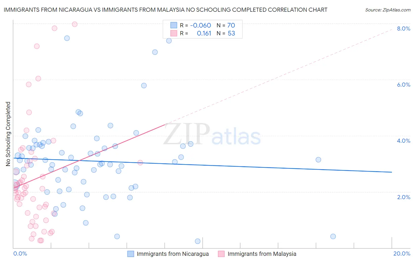 Immigrants from Nicaragua vs Immigrants from Malaysia No Schooling Completed