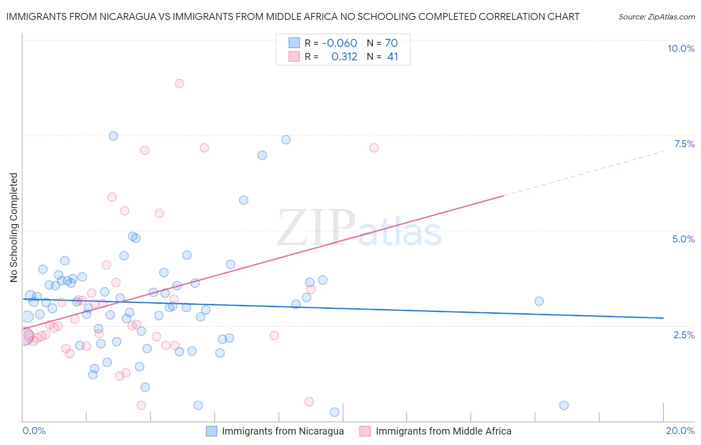 Immigrants from Nicaragua vs Immigrants from Middle Africa No Schooling Completed