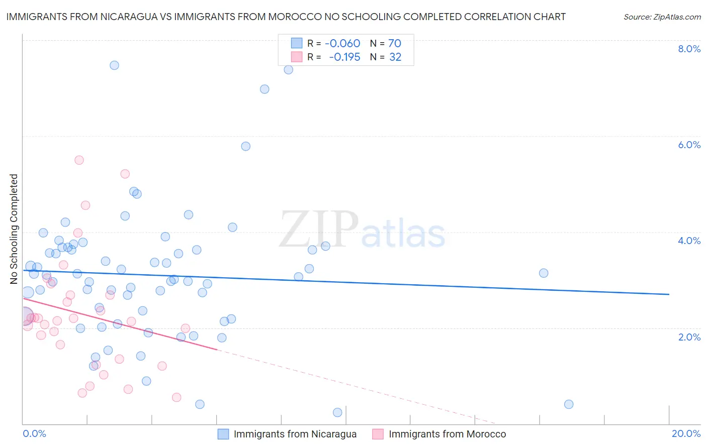 Immigrants from Nicaragua vs Immigrants from Morocco No Schooling Completed