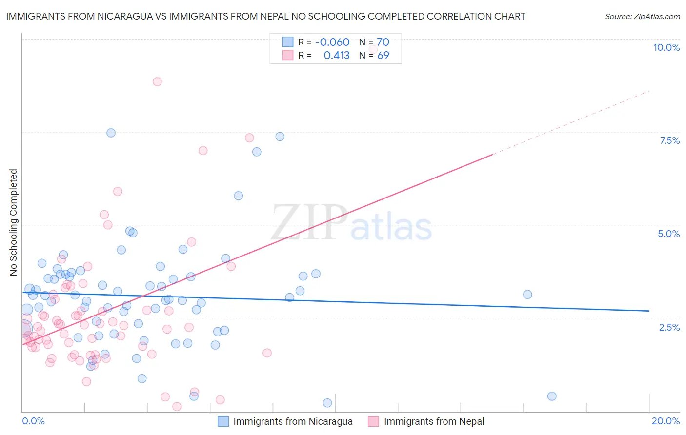 Immigrants from Nicaragua vs Immigrants from Nepal No Schooling Completed