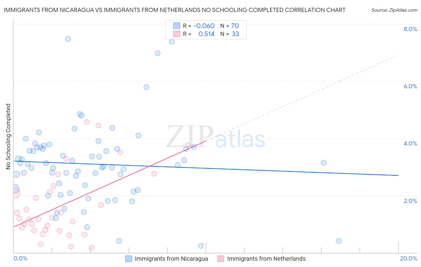 Immigrants from Nicaragua vs Immigrants from Netherlands No Schooling Completed