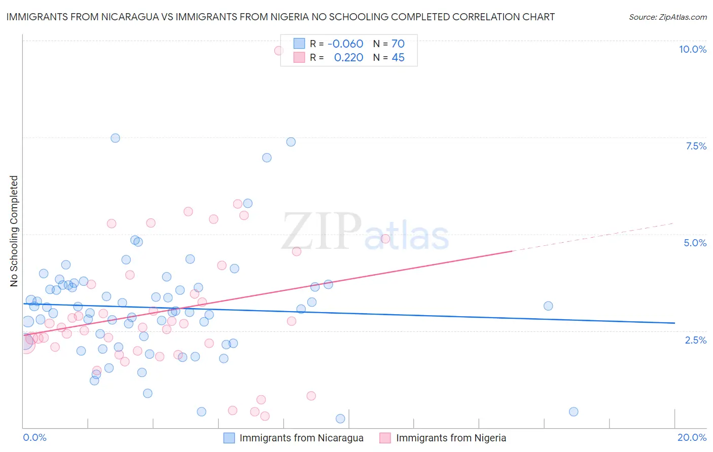 Immigrants from Nicaragua vs Immigrants from Nigeria No Schooling Completed