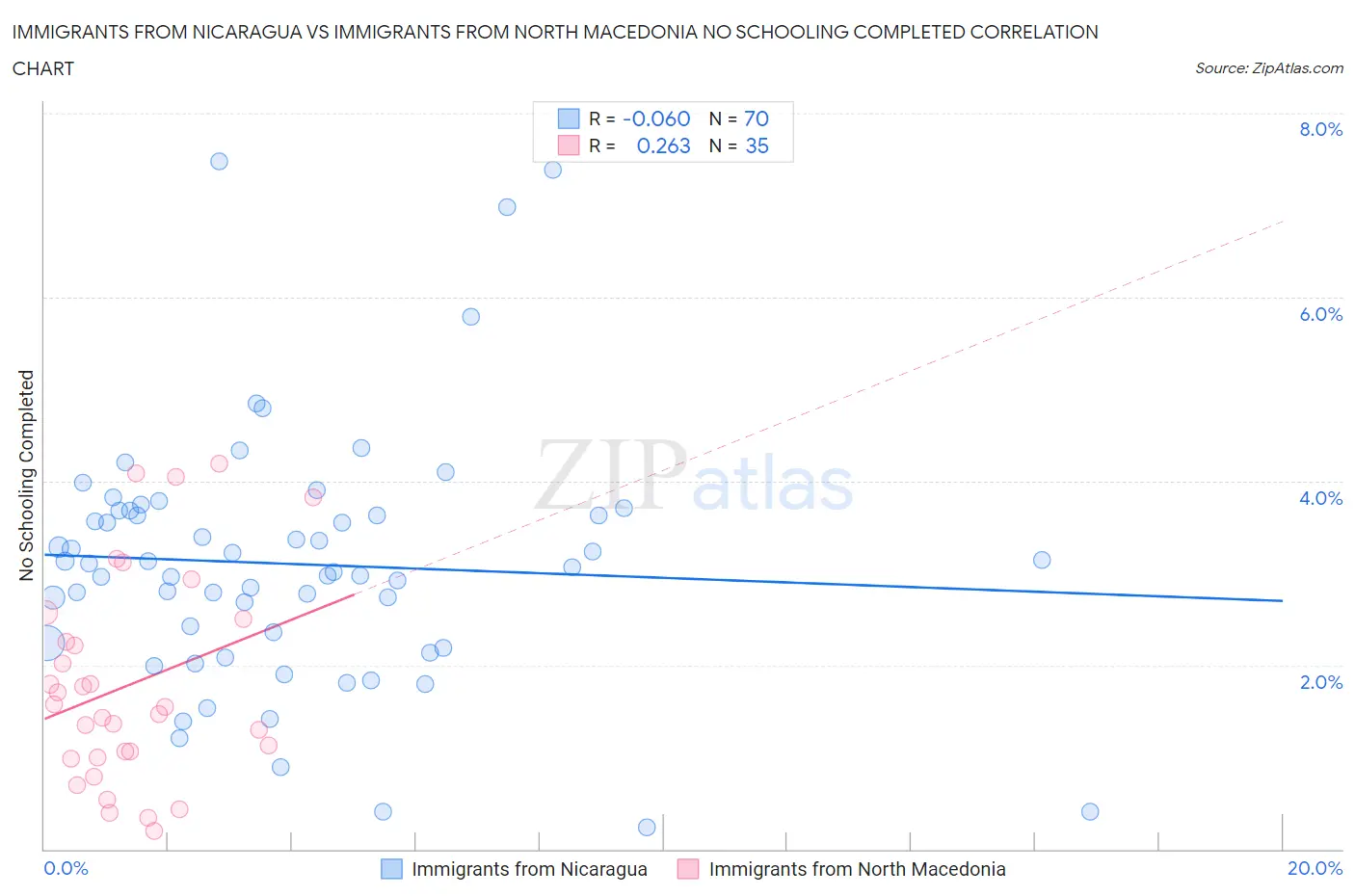 Immigrants from Nicaragua vs Immigrants from North Macedonia No Schooling Completed