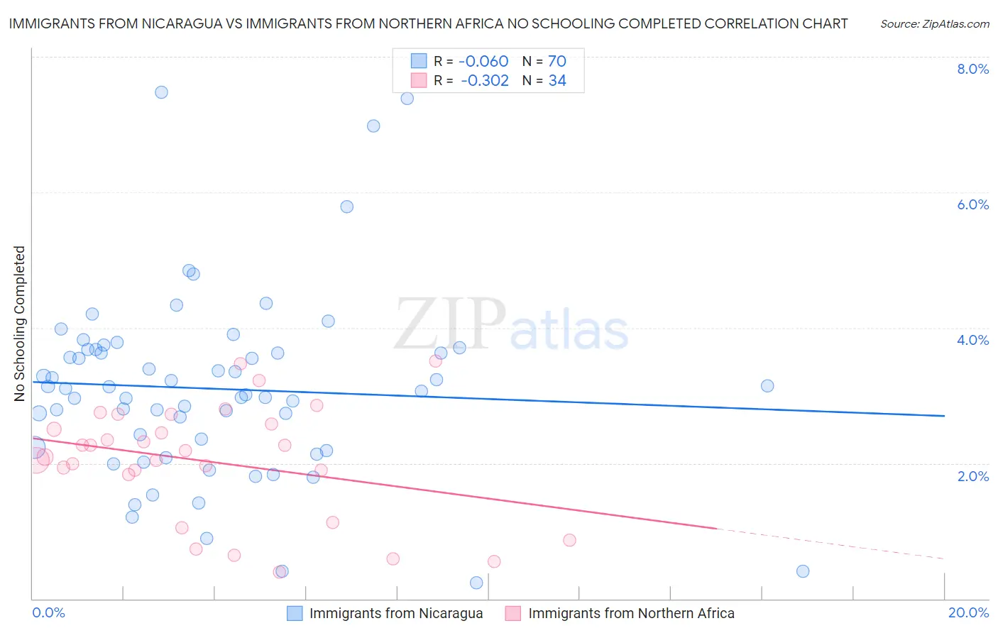 Immigrants from Nicaragua vs Immigrants from Northern Africa No Schooling Completed