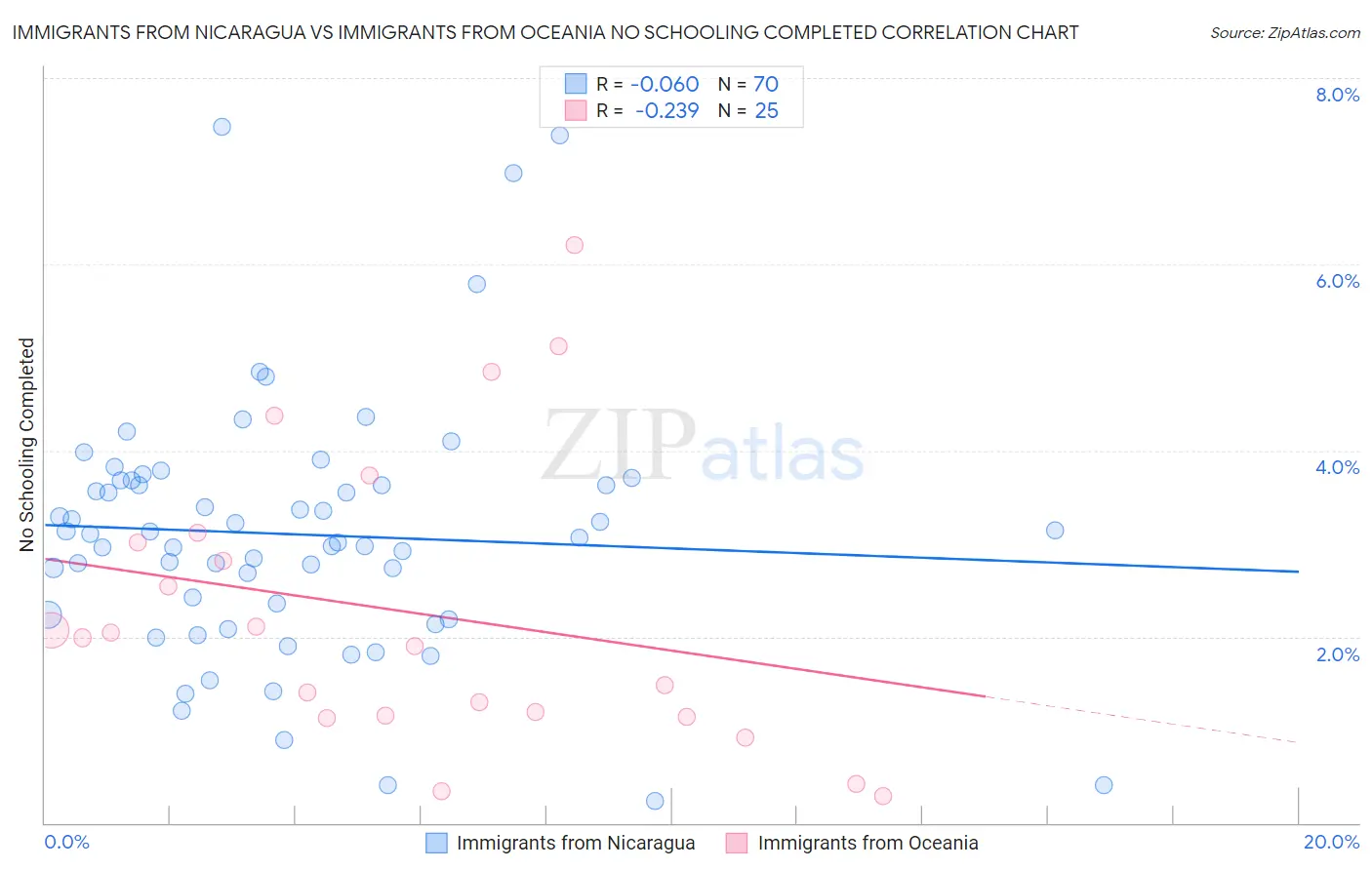 Immigrants from Nicaragua vs Immigrants from Oceania No Schooling Completed