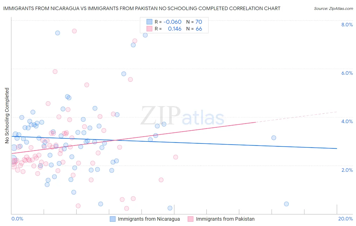 Immigrants from Nicaragua vs Immigrants from Pakistan No Schooling Completed