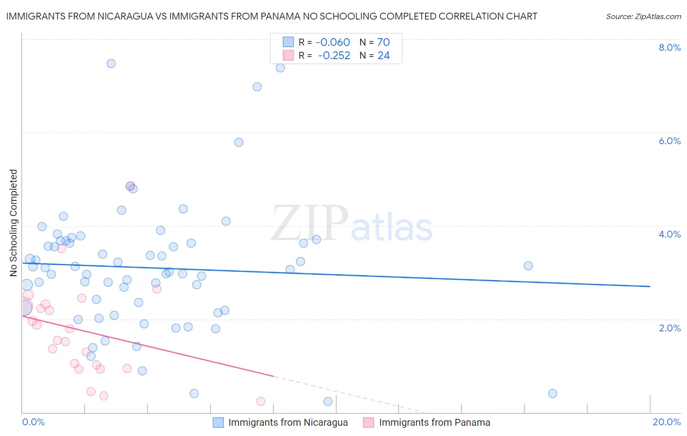 Immigrants from Nicaragua vs Immigrants from Panama No Schooling Completed