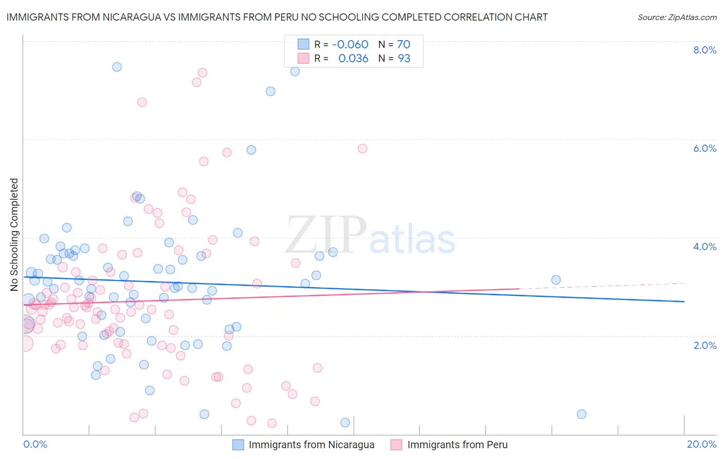 Immigrants from Nicaragua vs Immigrants from Peru No Schooling Completed