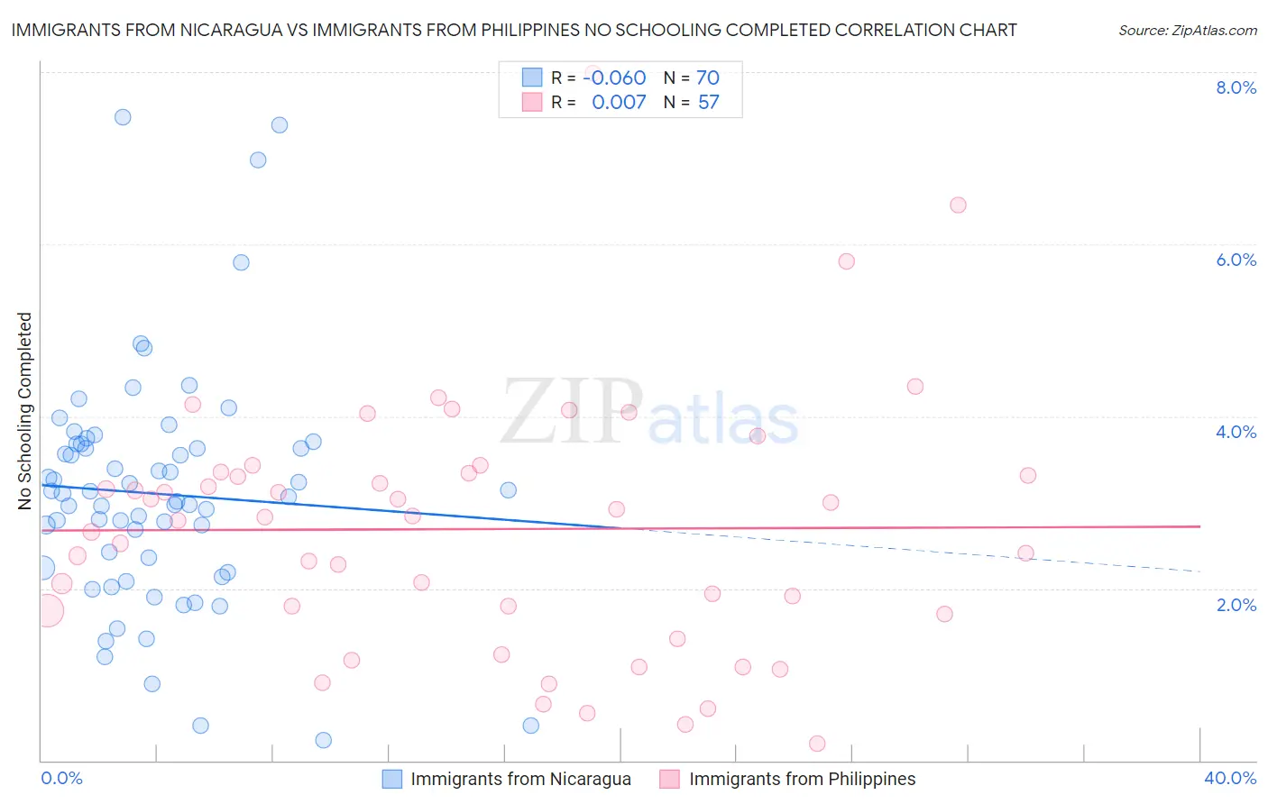 Immigrants from Nicaragua vs Immigrants from Philippines No Schooling Completed
