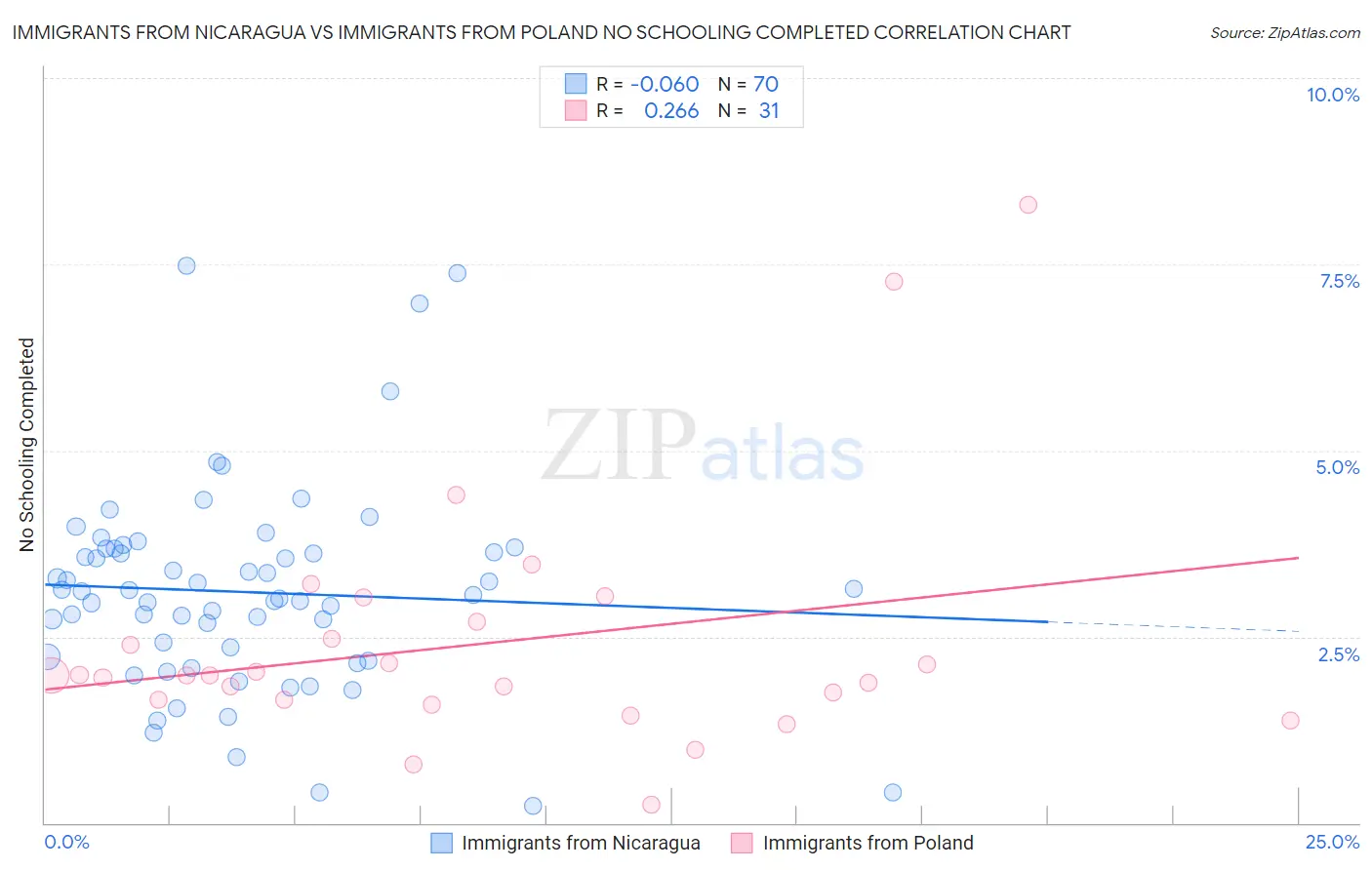 Immigrants from Nicaragua vs Immigrants from Poland No Schooling Completed