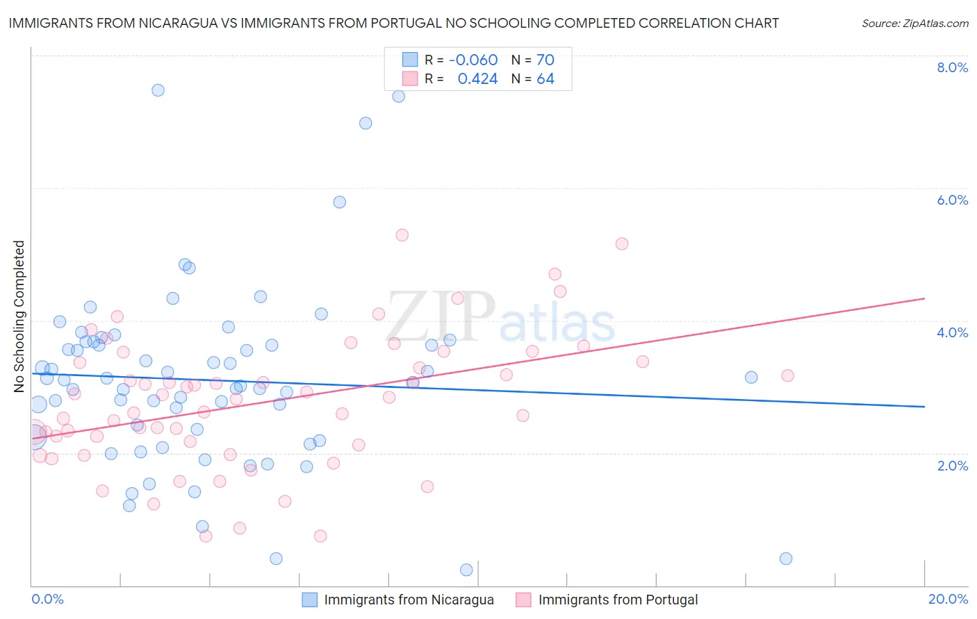 Immigrants from Nicaragua vs Immigrants from Portugal No Schooling Completed