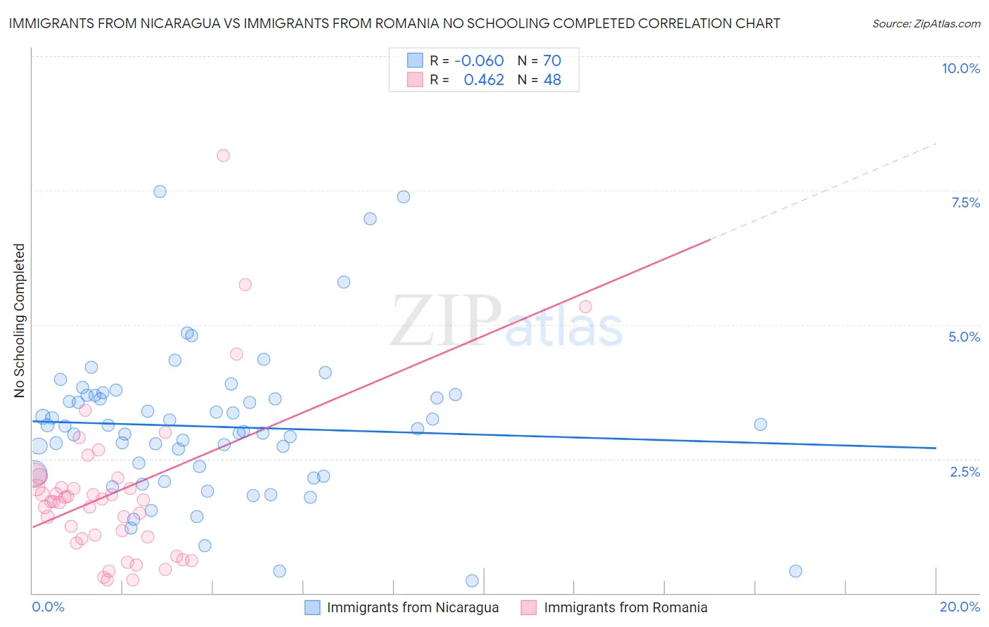 Immigrants from Nicaragua vs Immigrants from Romania No Schooling Completed