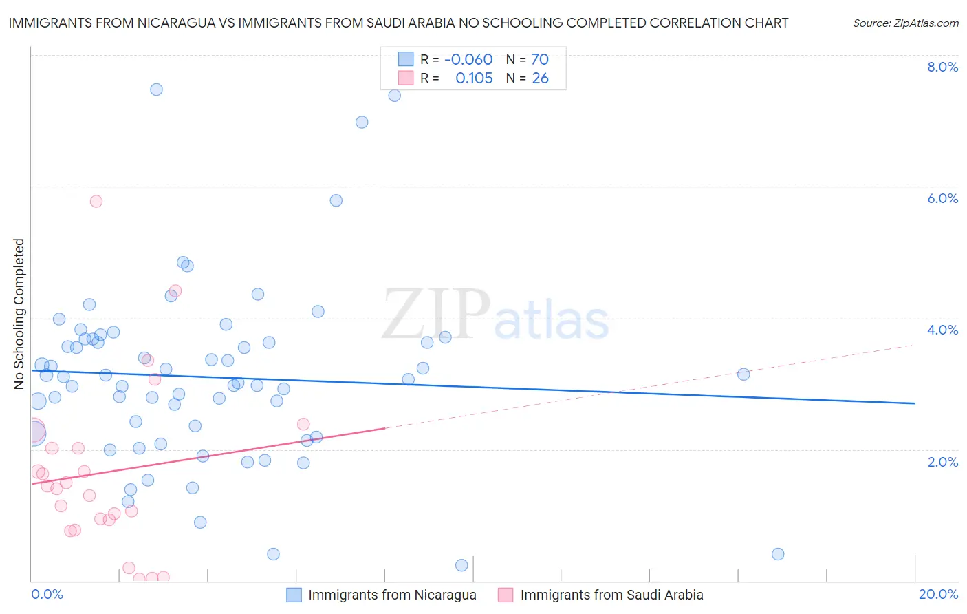 Immigrants from Nicaragua vs Immigrants from Saudi Arabia No Schooling Completed