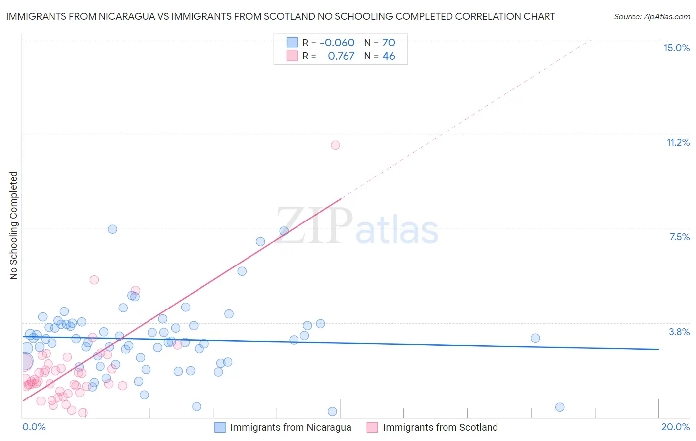 Immigrants from Nicaragua vs Immigrants from Scotland No Schooling Completed