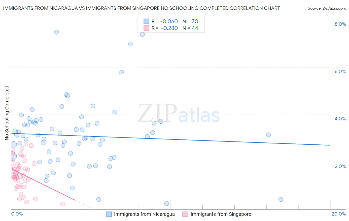 Immigrants from Nicaragua vs Immigrants from Singapore No Schooling Completed