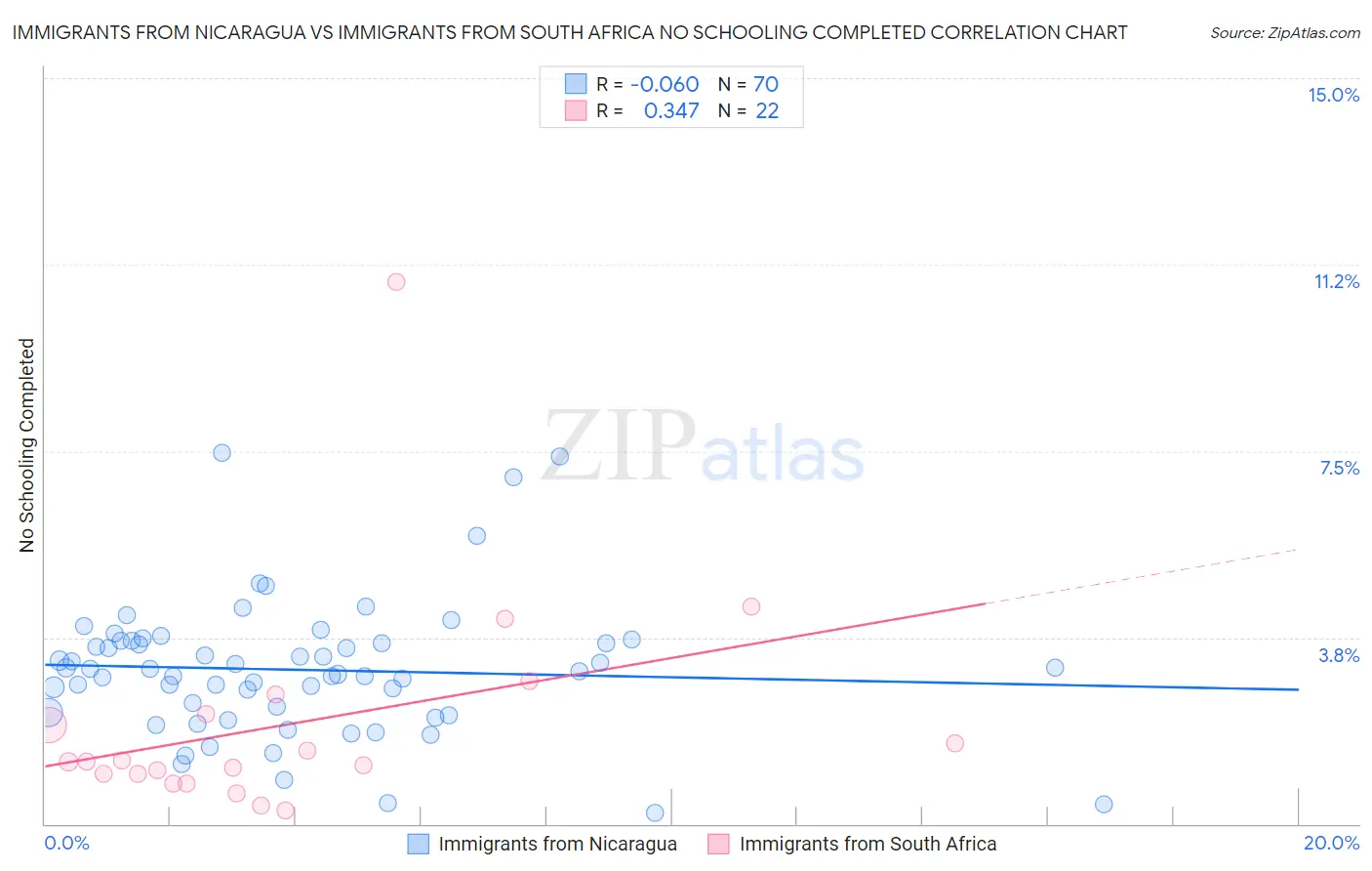 Immigrants from Nicaragua vs Immigrants from South Africa No Schooling Completed