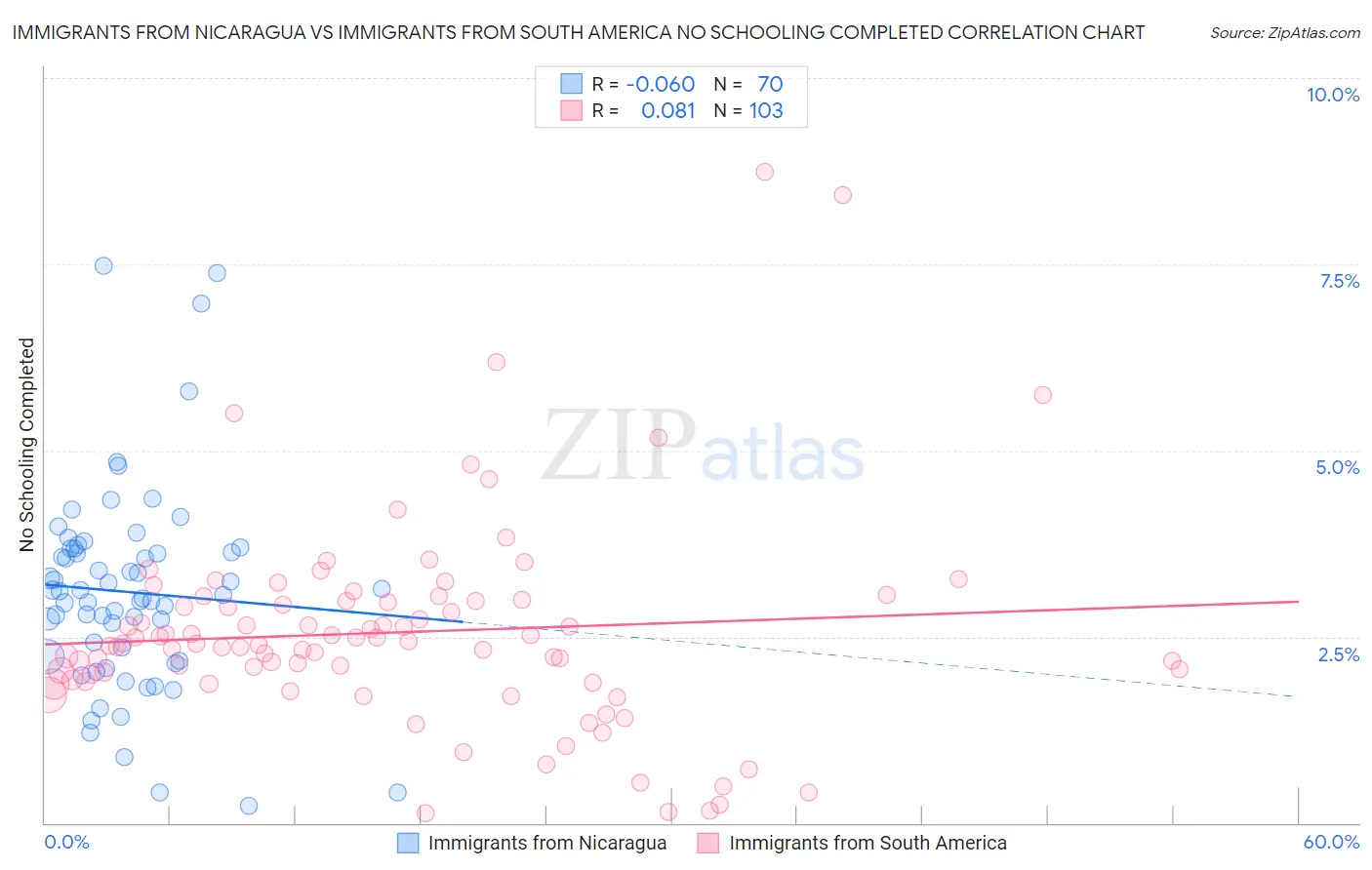 Immigrants from Nicaragua vs Immigrants from South America No Schooling Completed