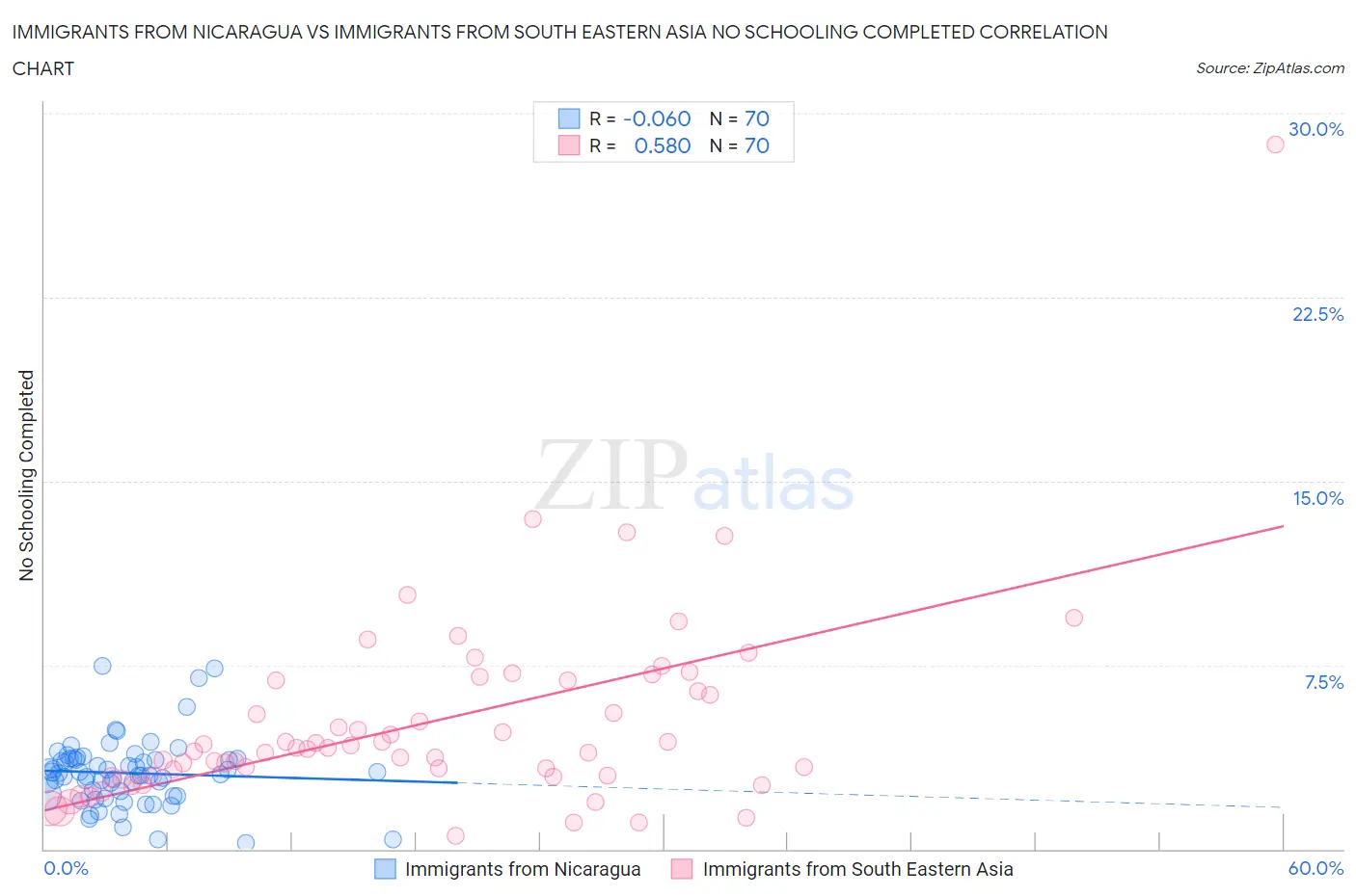 Immigrants from Nicaragua vs Immigrants from South Eastern Asia No Schooling Completed