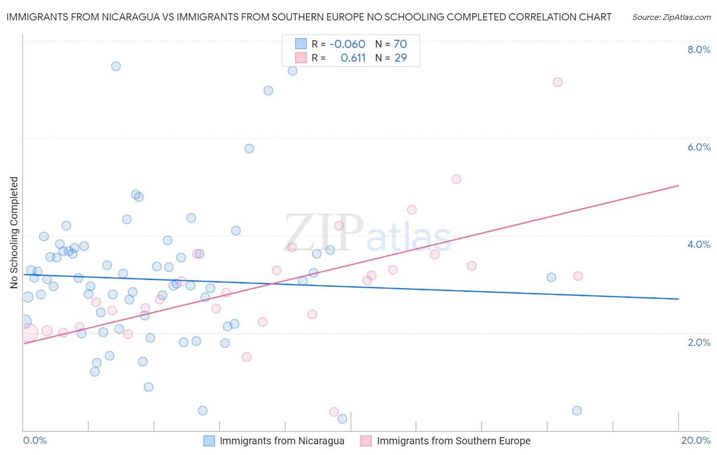 Immigrants from Nicaragua vs Immigrants from Southern Europe No Schooling Completed