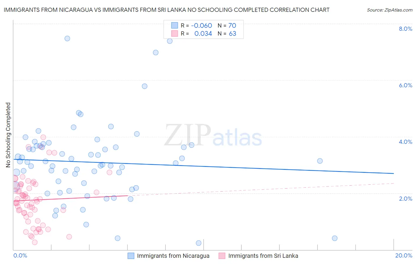 Immigrants from Nicaragua vs Immigrants from Sri Lanka No Schooling Completed