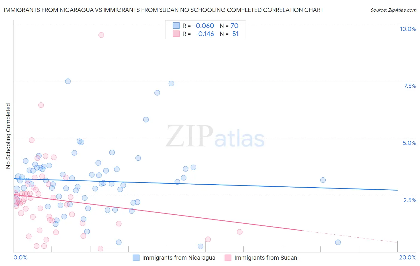 Immigrants from Nicaragua vs Immigrants from Sudan No Schooling Completed