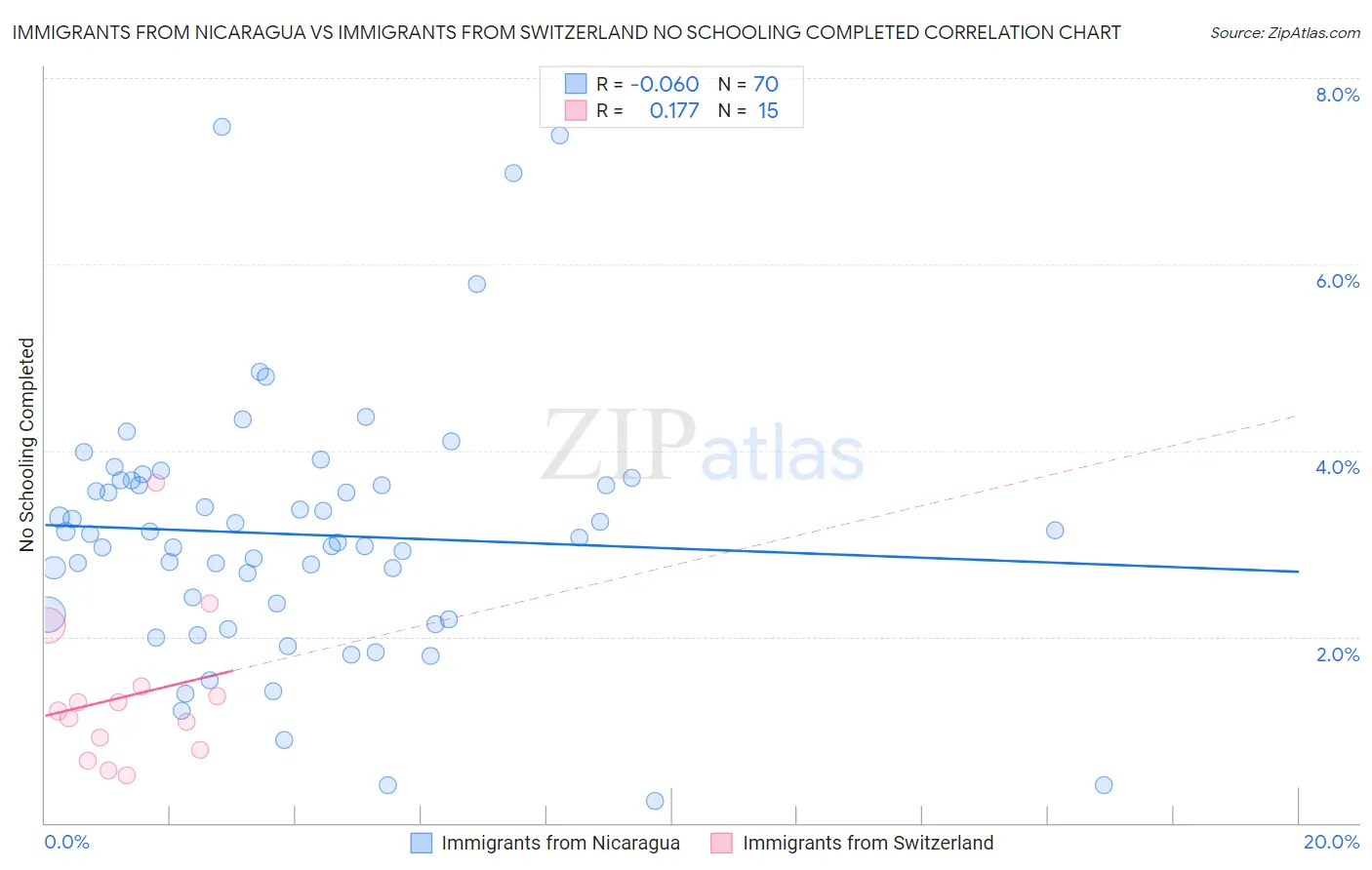 Immigrants from Nicaragua vs Immigrants from Switzerland No Schooling Completed