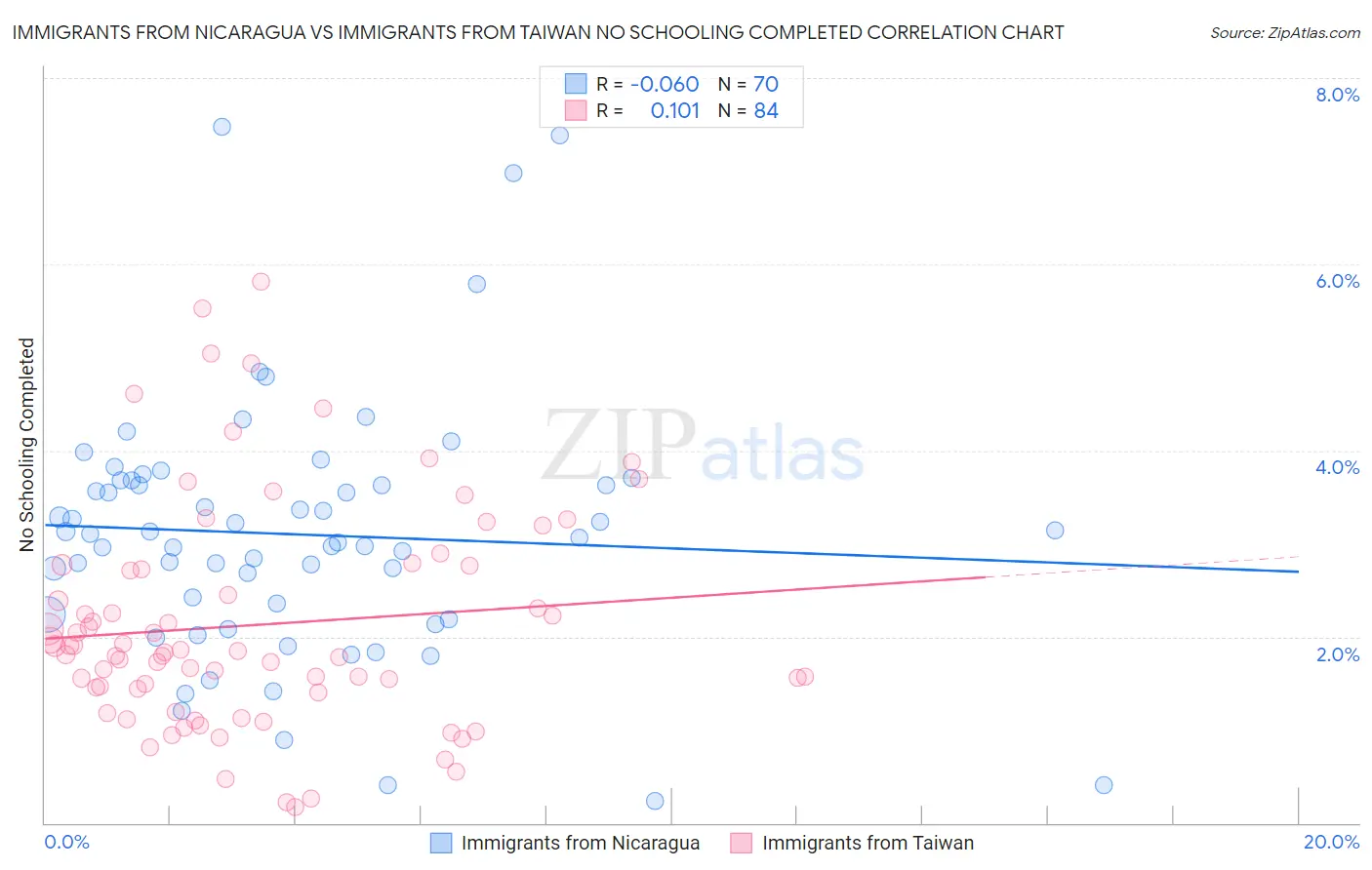 Immigrants from Nicaragua vs Immigrants from Taiwan No Schooling Completed