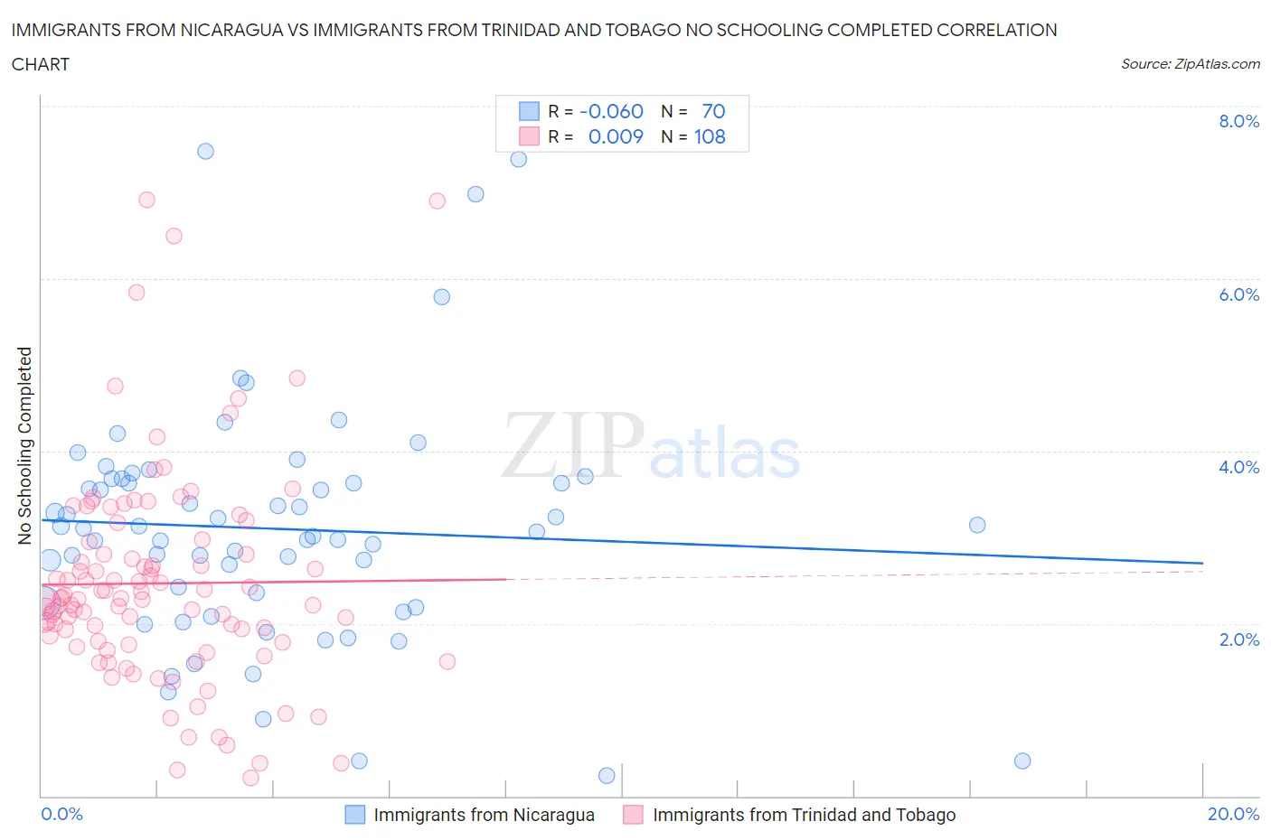 Immigrants from Nicaragua vs Immigrants from Trinidad and Tobago No Schooling Completed