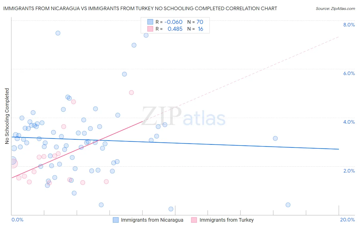 Immigrants from Nicaragua vs Immigrants from Turkey No Schooling Completed