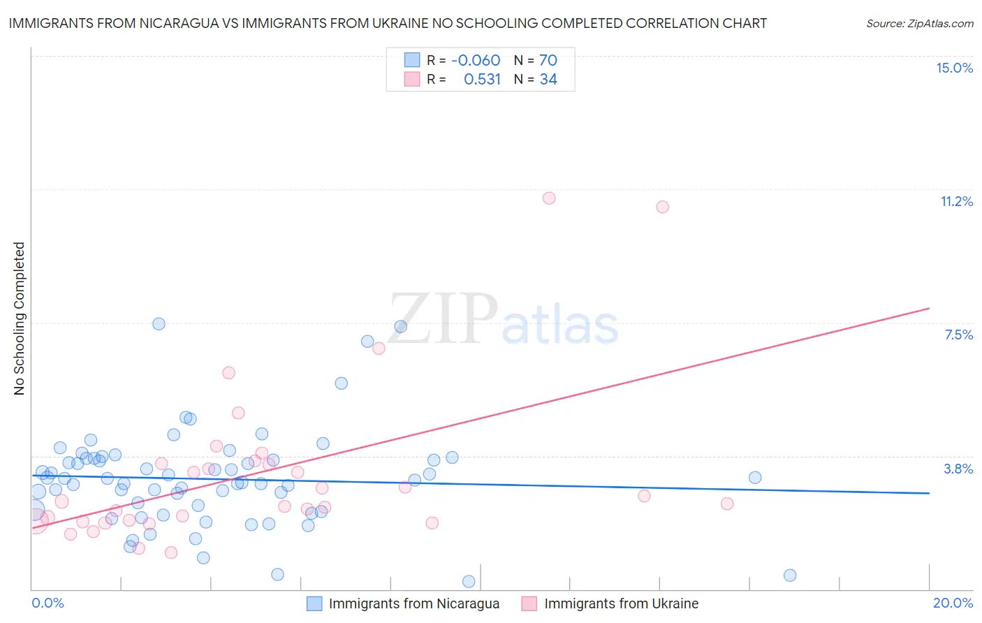 Immigrants from Nicaragua vs Immigrants from Ukraine No Schooling Completed