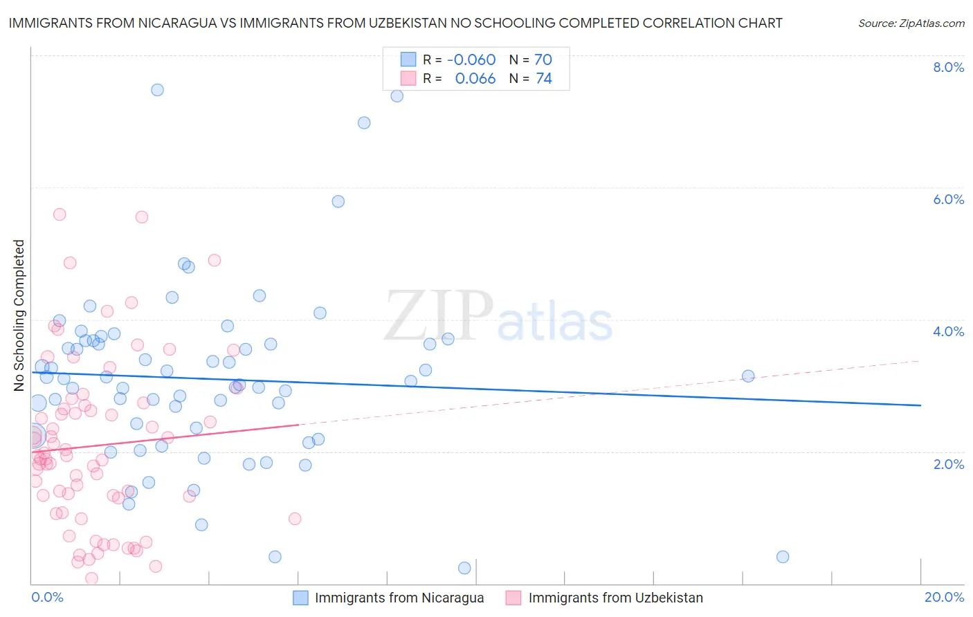 Immigrants from Nicaragua vs Immigrants from Uzbekistan No Schooling Completed