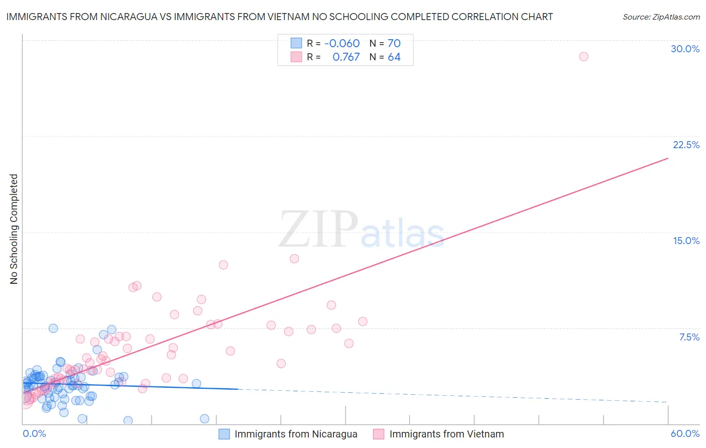 Immigrants from Nicaragua vs Immigrants from Vietnam No Schooling Completed