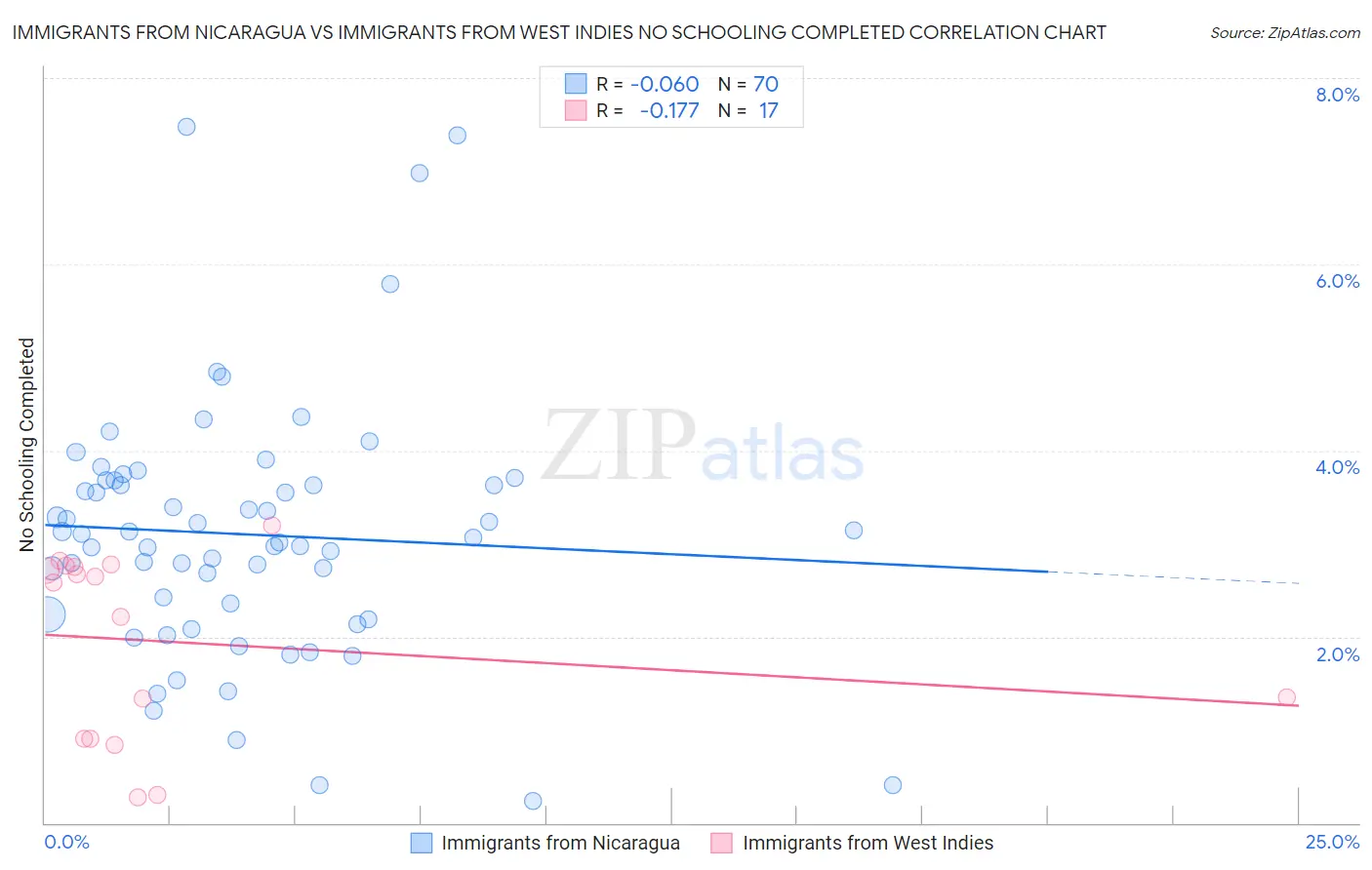 Immigrants from Nicaragua vs Immigrants from West Indies No Schooling Completed