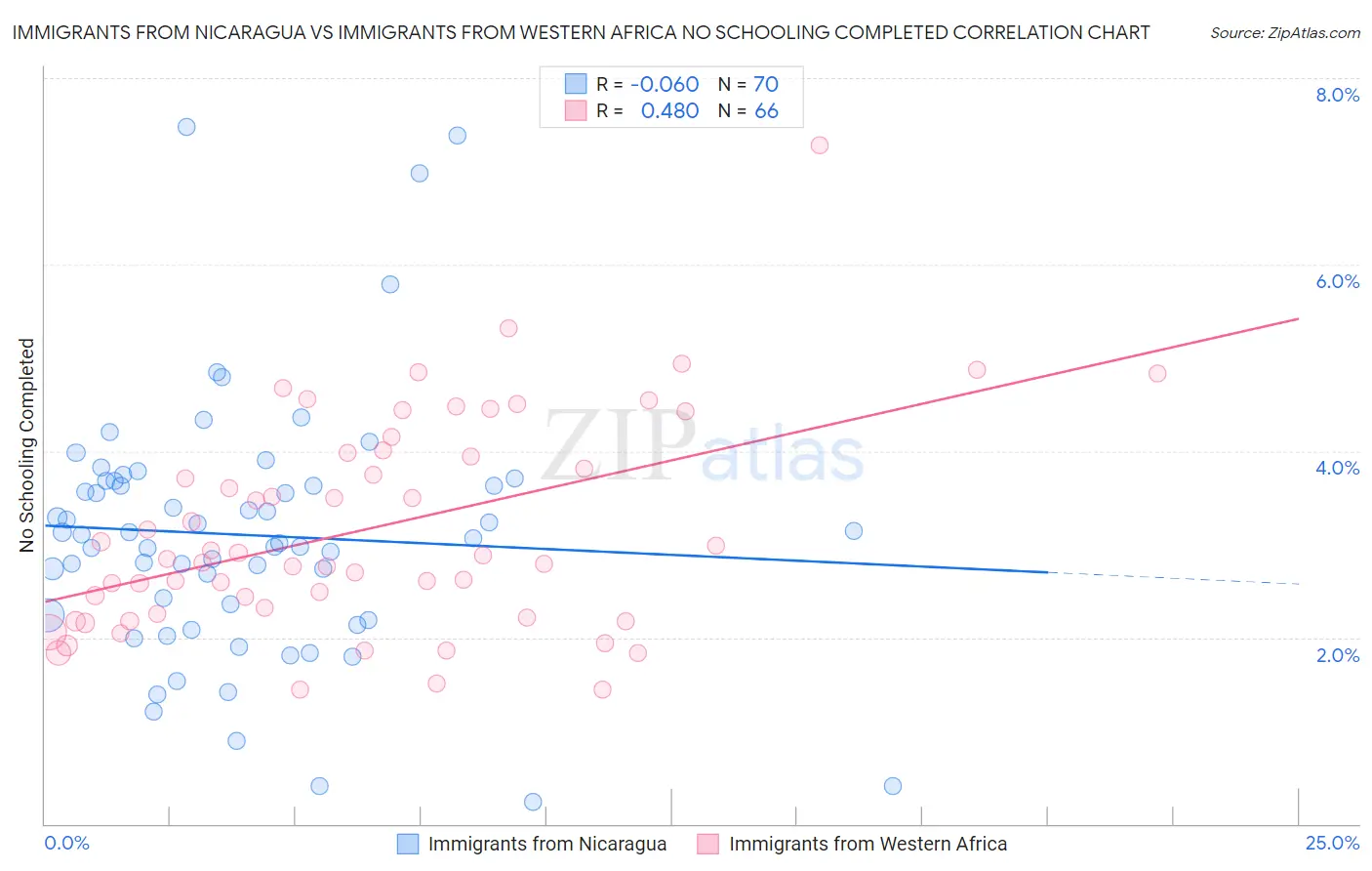 Immigrants from Nicaragua vs Immigrants from Western Africa No Schooling Completed