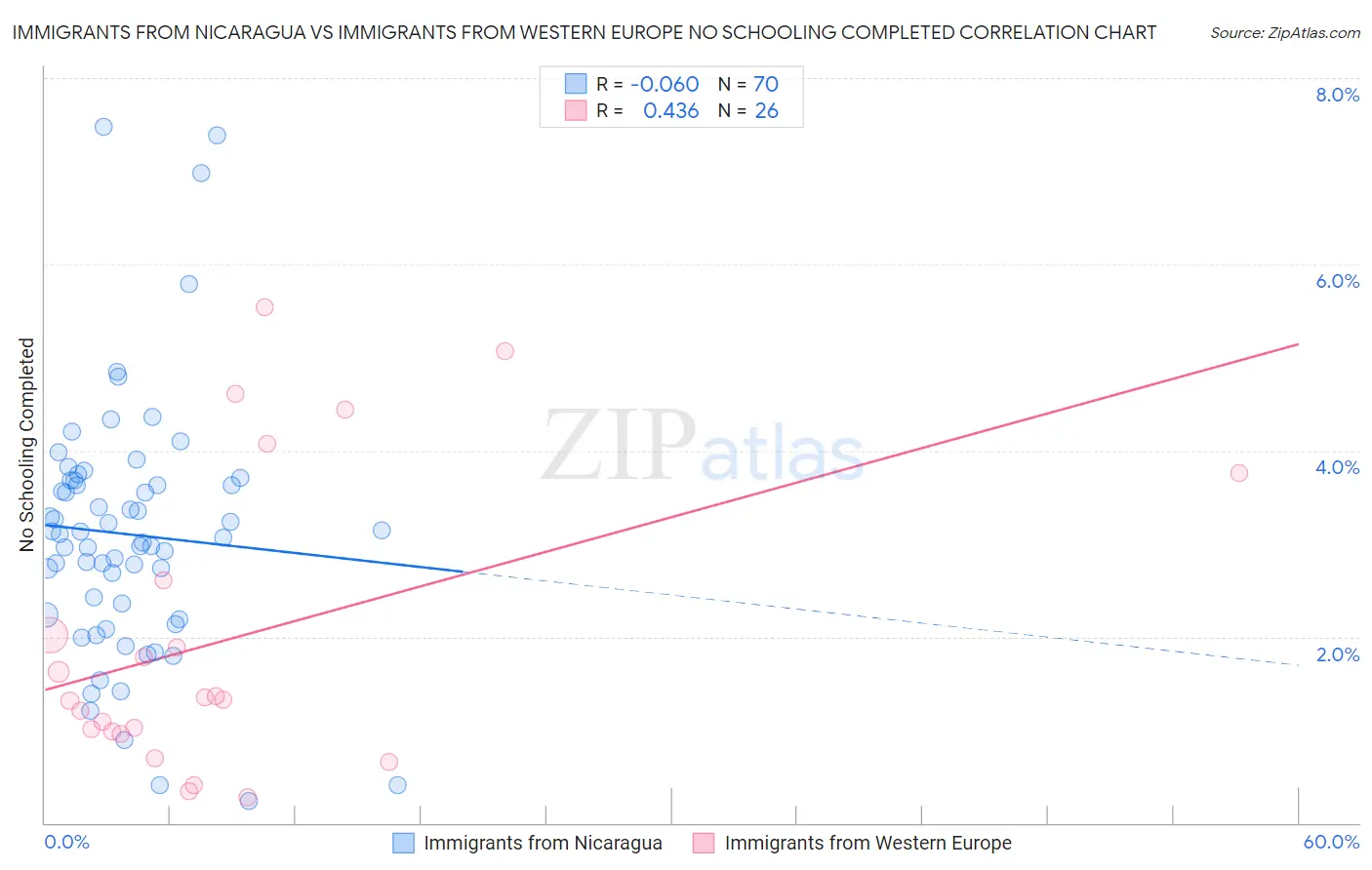 Immigrants from Nicaragua vs Immigrants from Western Europe No Schooling Completed