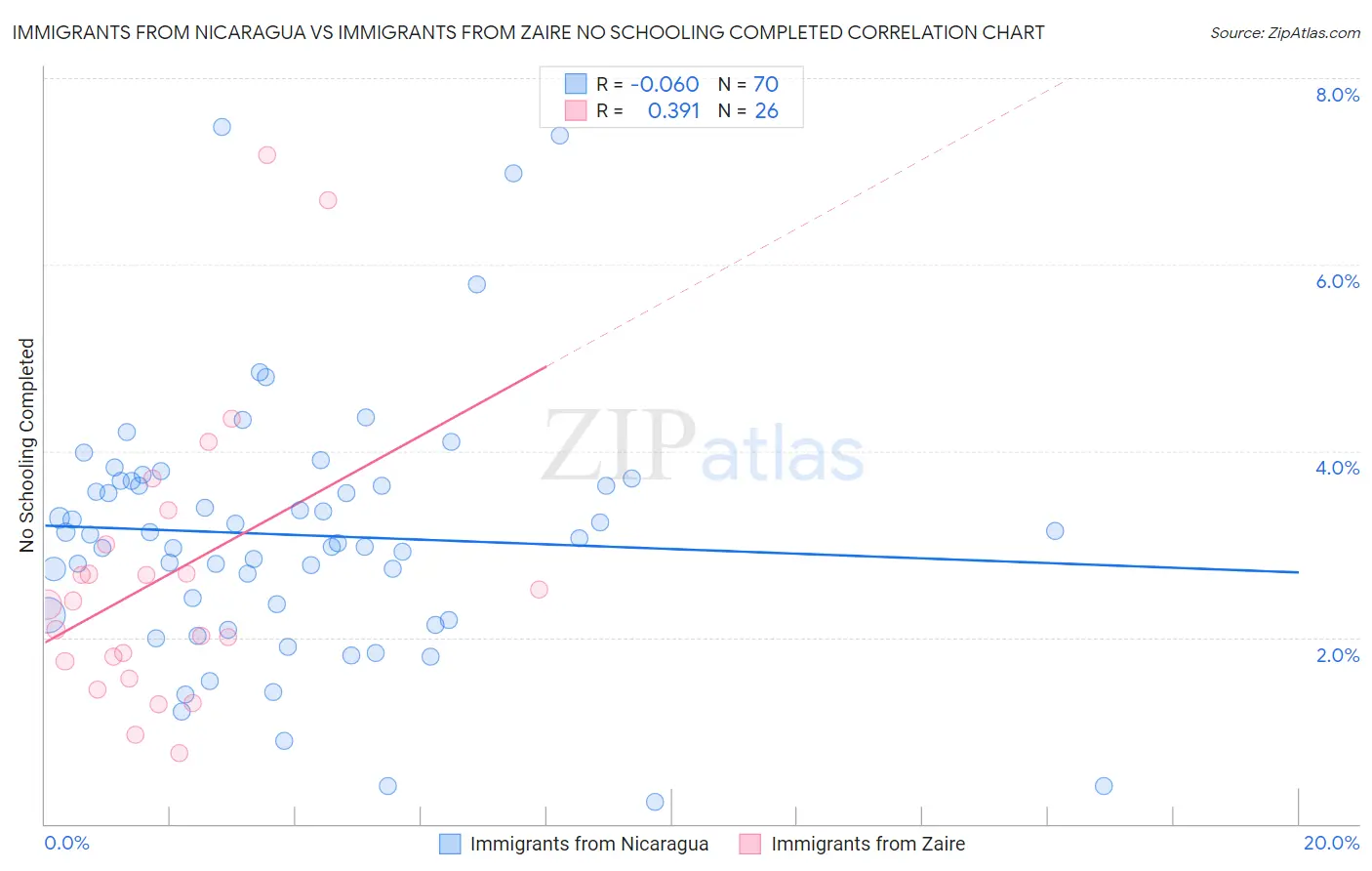 Immigrants from Nicaragua vs Immigrants from Zaire No Schooling Completed