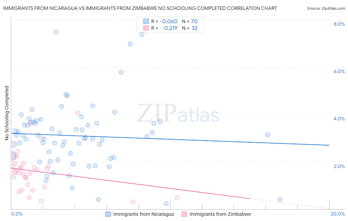 Immigrants from Nicaragua vs Immigrants from Zimbabwe No Schooling Completed