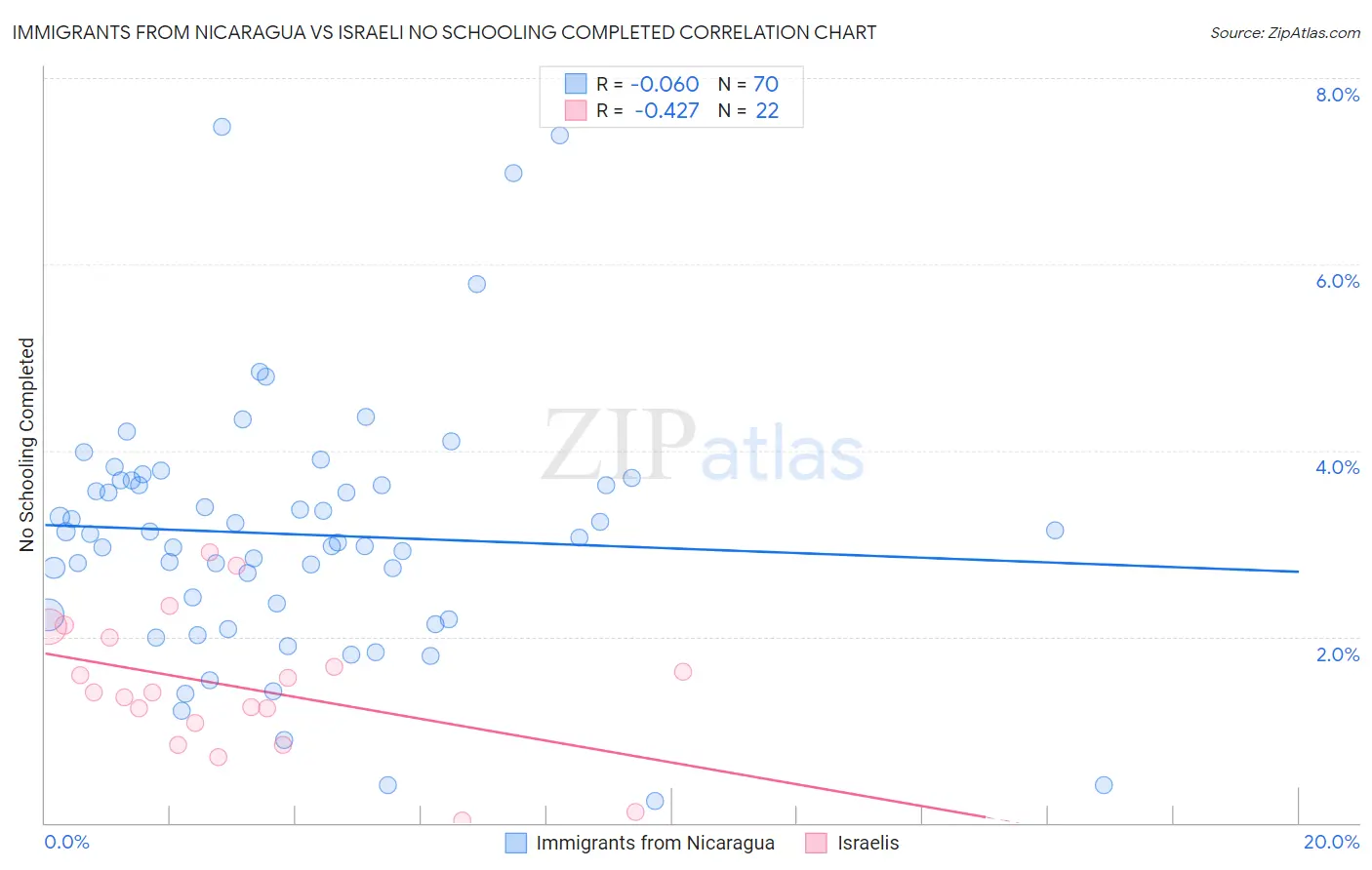 Immigrants from Nicaragua vs Israeli No Schooling Completed