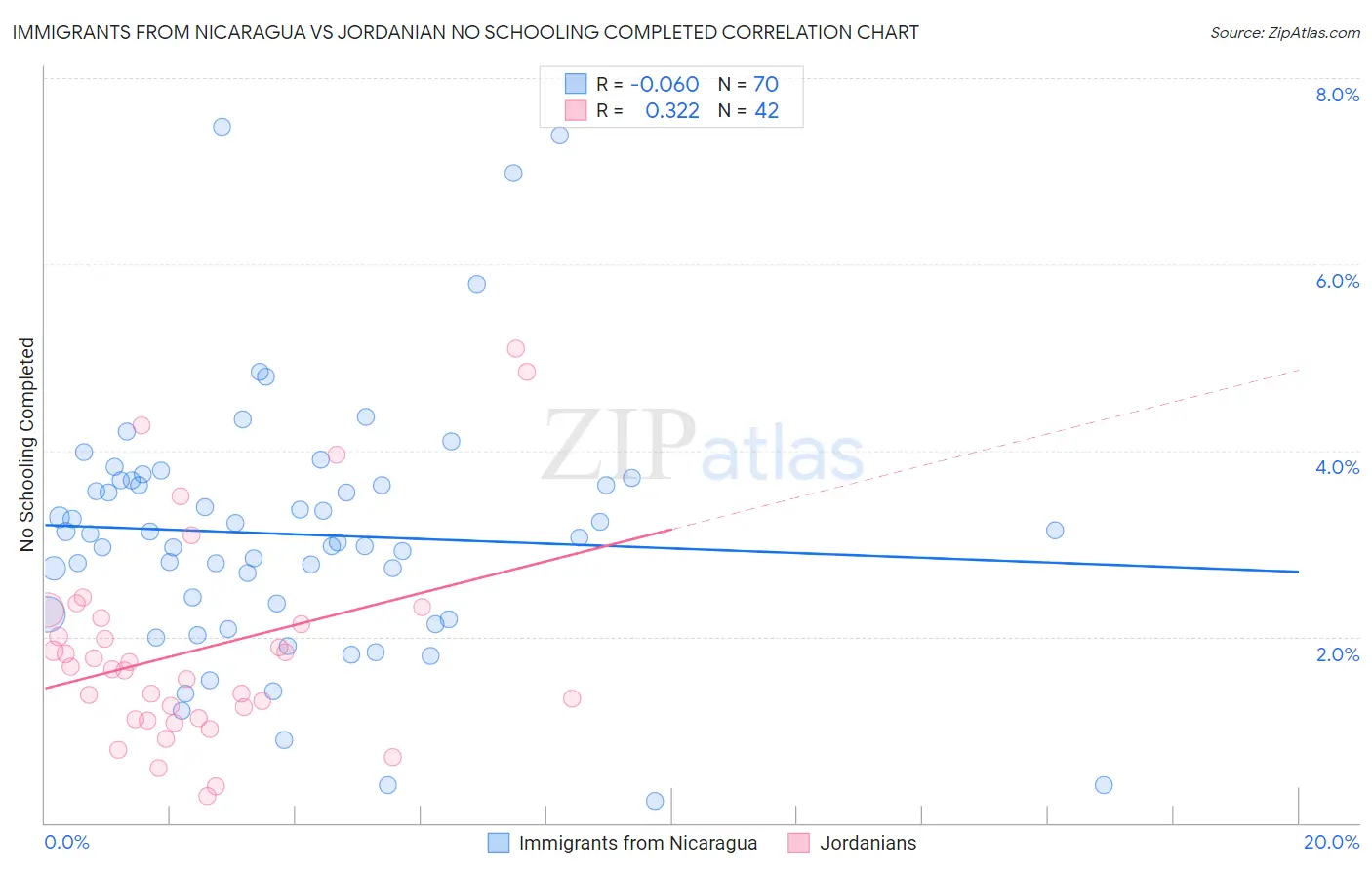 Immigrants from Nicaragua vs Jordanian No Schooling Completed