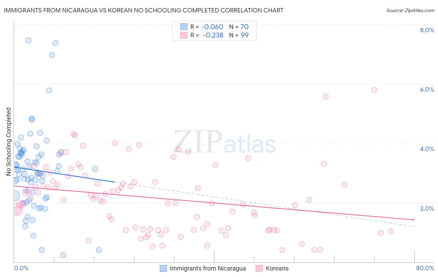 Immigrants from Nicaragua vs Korean No Schooling Completed