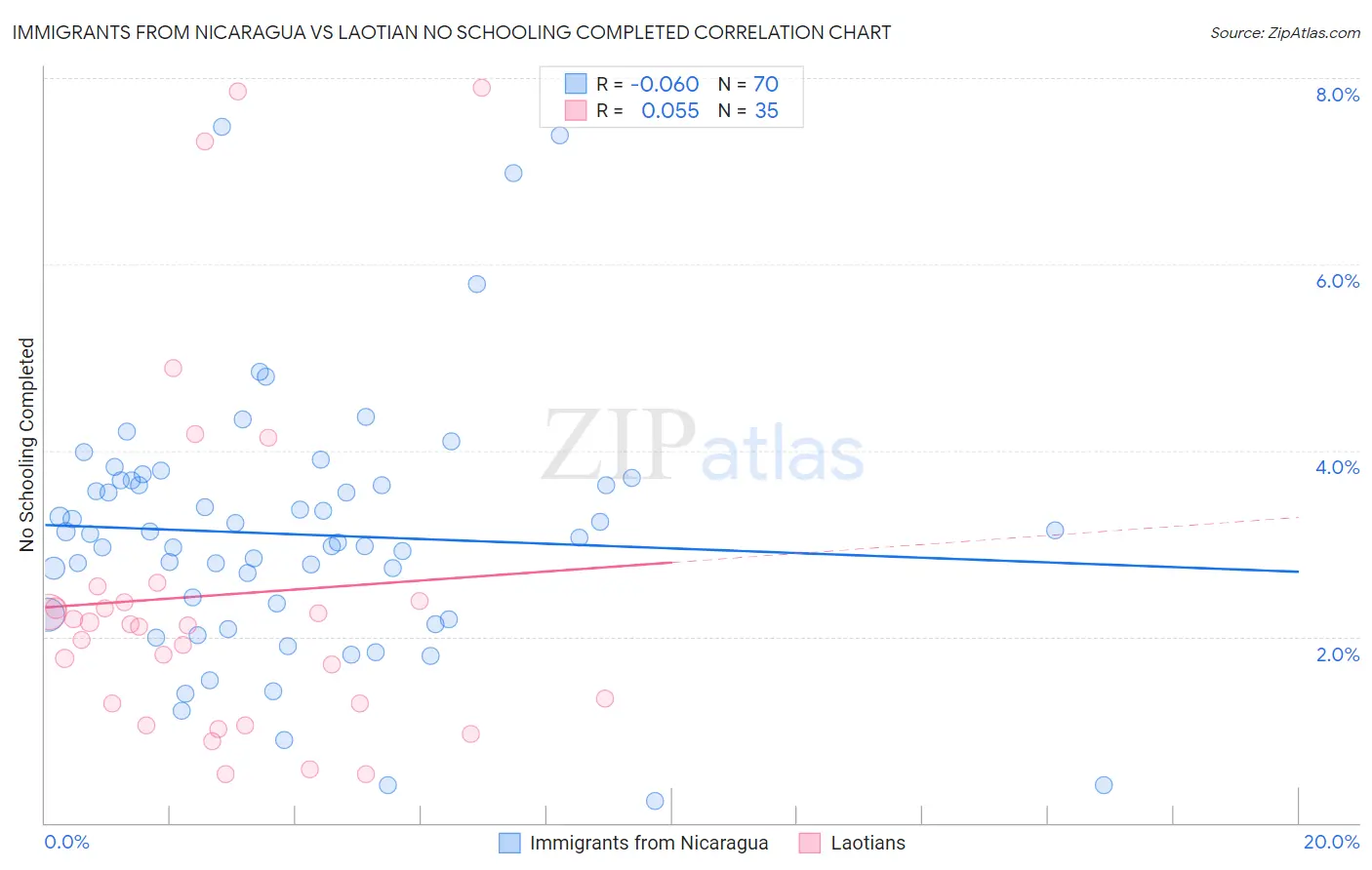 Immigrants from Nicaragua vs Laotian No Schooling Completed