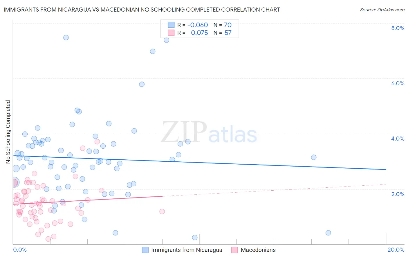 Immigrants from Nicaragua vs Macedonian No Schooling Completed